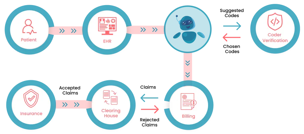 medical coding with AI