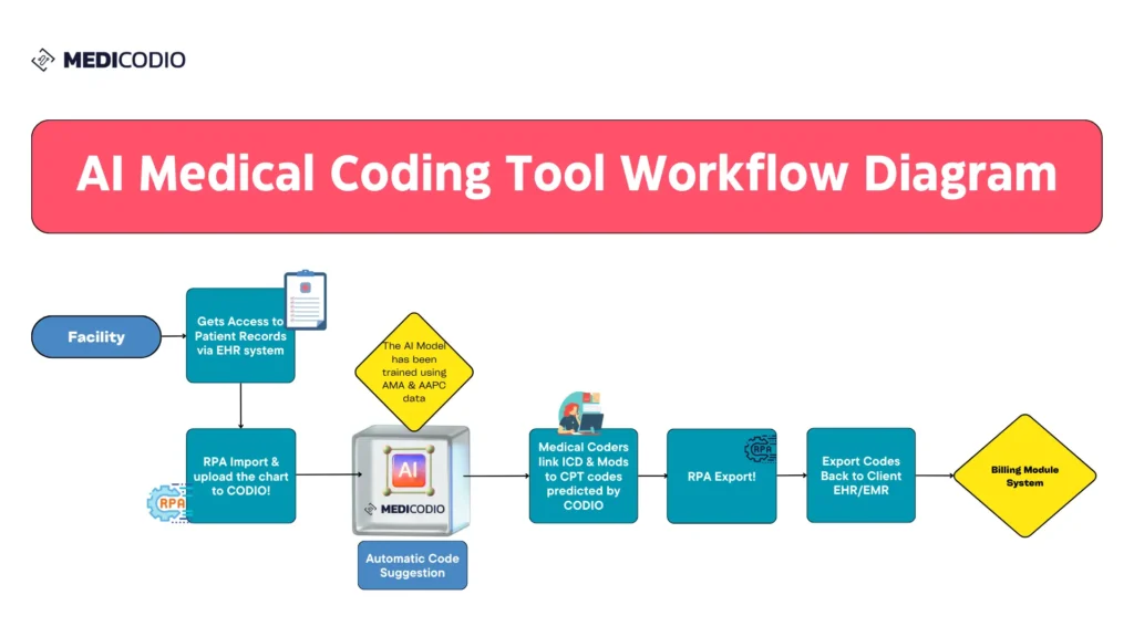 Discover how MediCodio's AI medical coding engine boosts accuracy to 85%, slashes costs by 35%, and supercharges revenue cycle management.